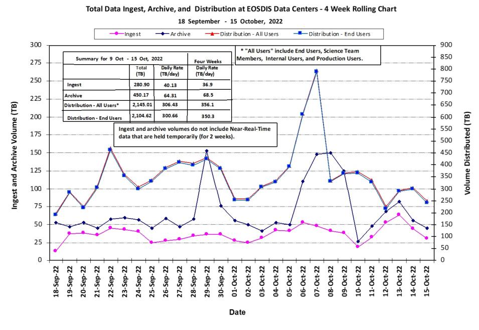 eosdis metrics 10-20-2022