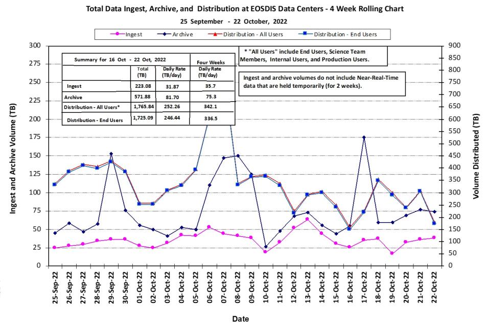 EOSDIS Metrics 10-27-2022