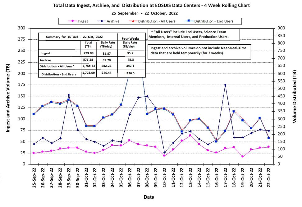 EOSDIS Metrics 10-27-2022