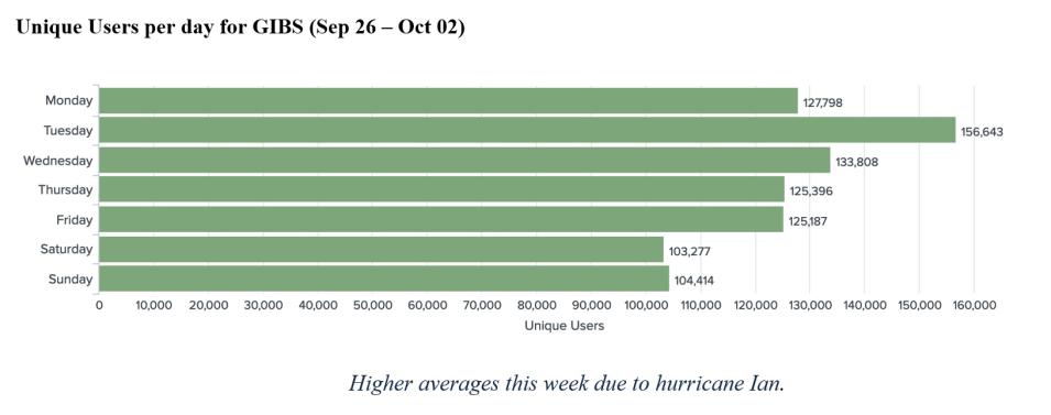 GIBS Metrics 1 10-06-2022