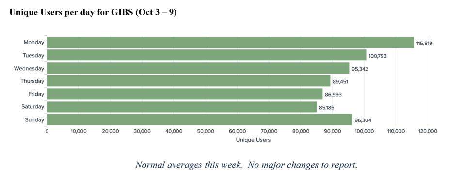 GIBS Metrics 1 10-13-2022