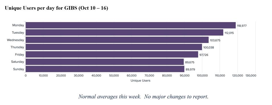 GIBS Metrics 1 10-20-2022