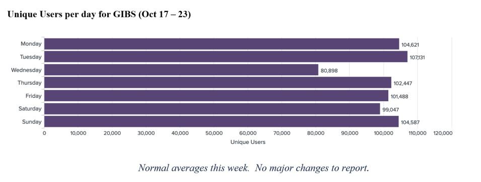 GIBS Metrics 1 10-27-2022