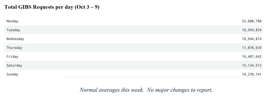 GIBS Metrics 2 10-13-2022