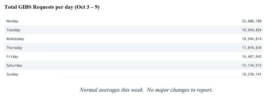 GIBS Metrics 2 10-13-2022