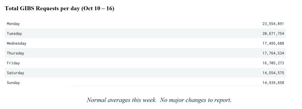 GIBS Metrics 2 10-20-2022