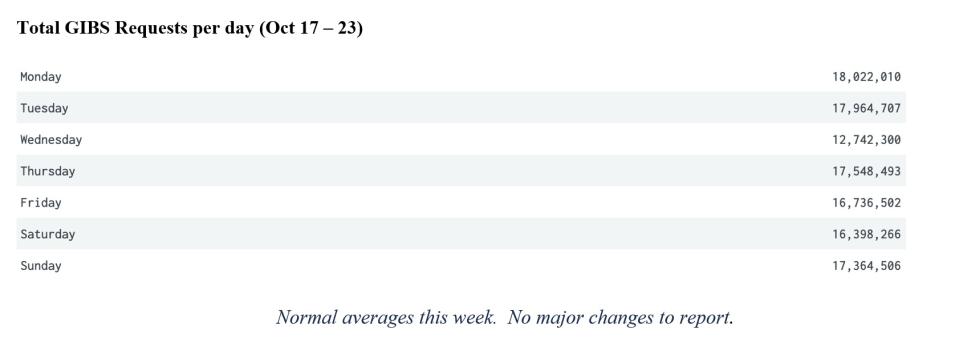 GIBS Metrics 2 10-27-2022