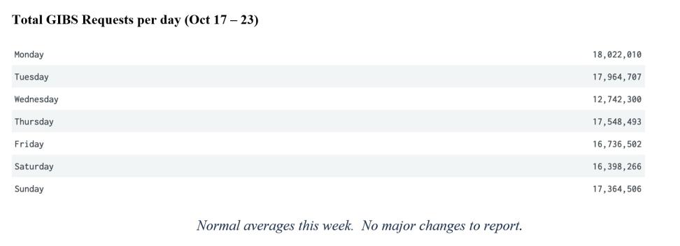 GIBS Metrics 2 10-27-2022