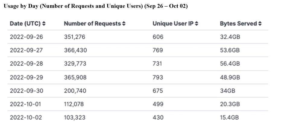 GITC Metrics 10-06-2022