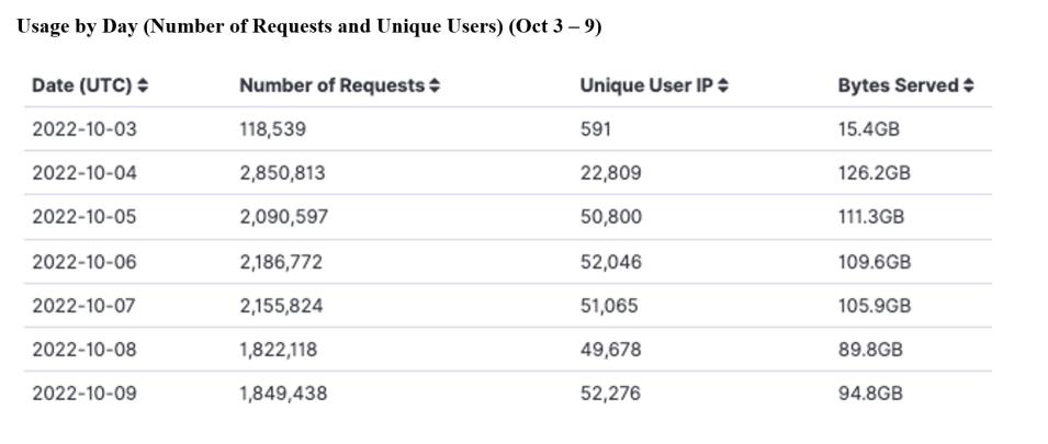 GITC Metrics 10-13-2022