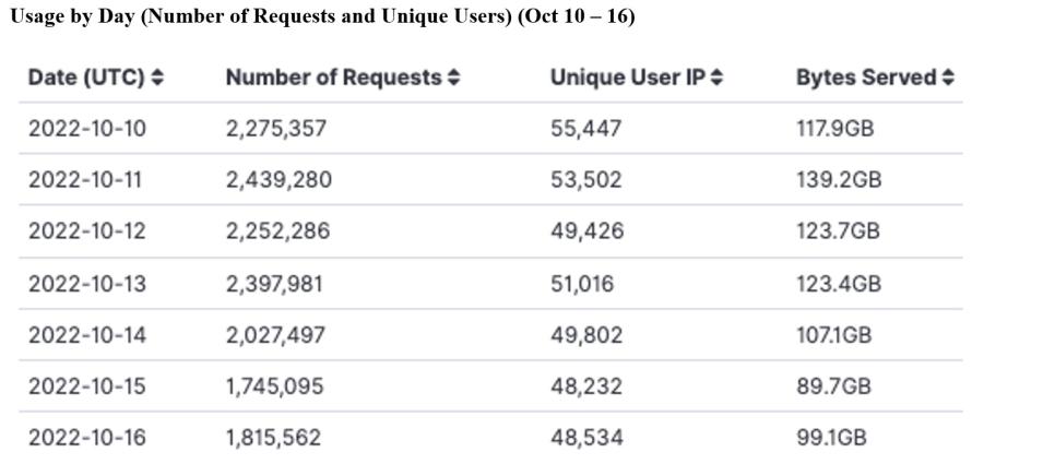 GITC Metrics 10-20-2022