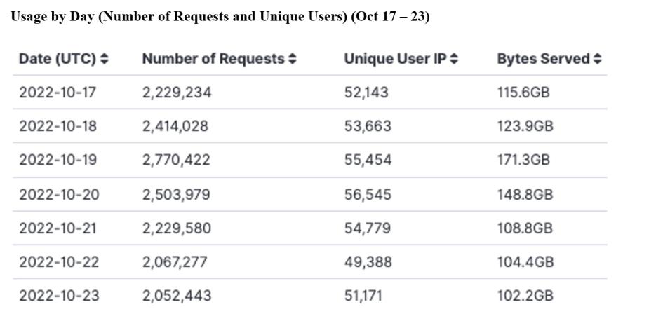 GITC Metrics 10-27-2022