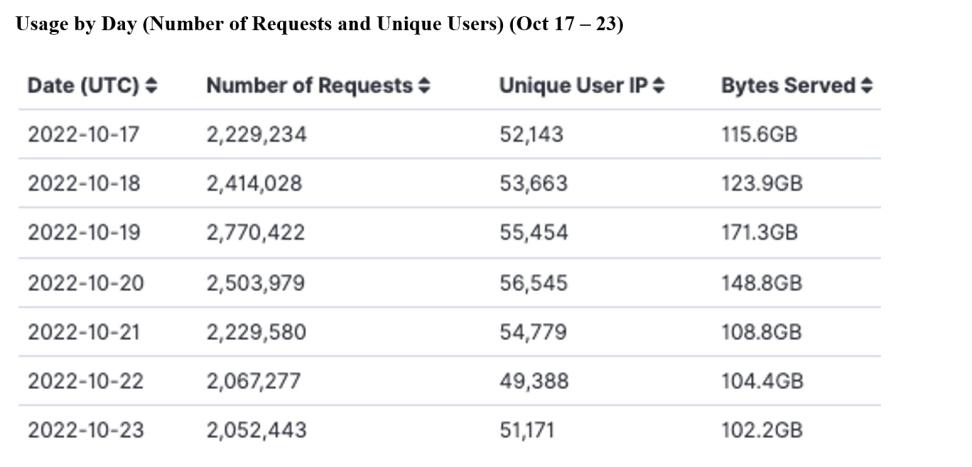 GITC Metrics 10-27-2022