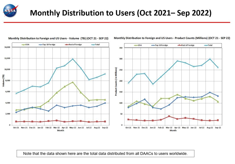 monthly distro to users 9-2022