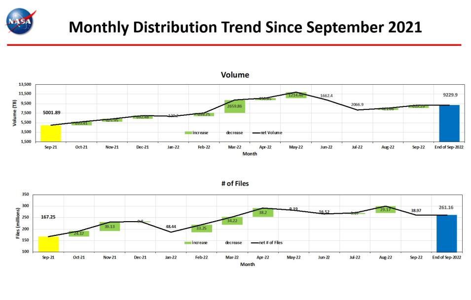 monthly distro trend 9-2022