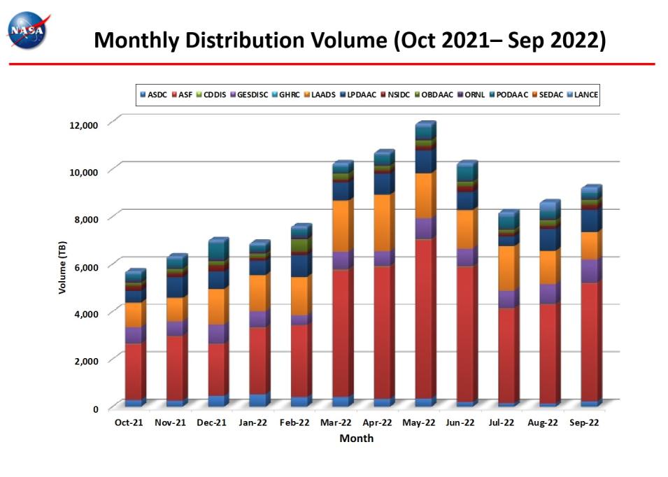 monthly distro volume 9-2022