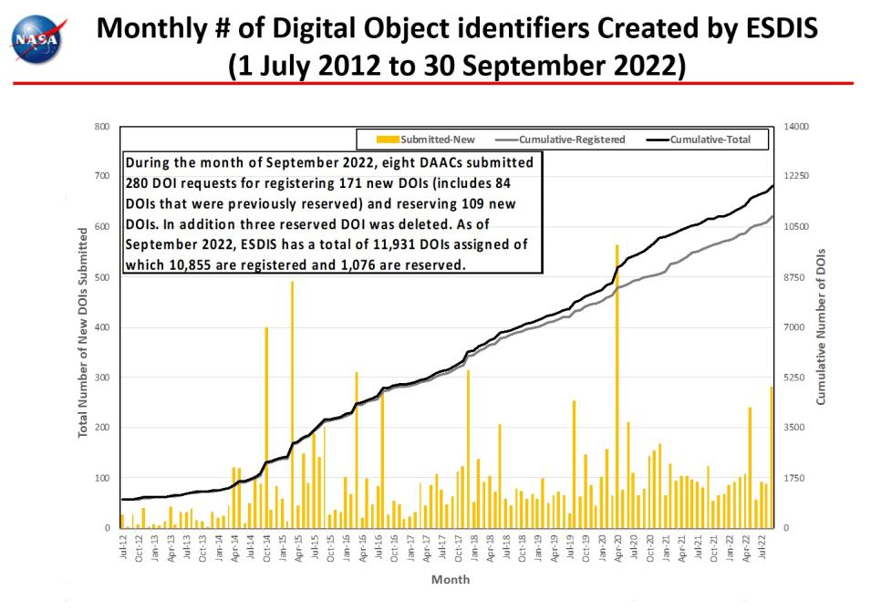 monthly number dois 9-2022