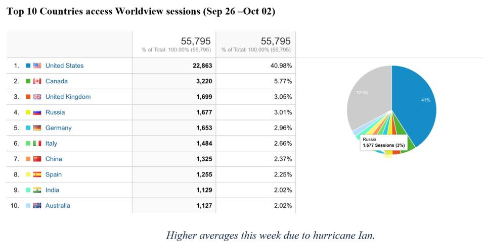 Worldview Metrics 1 10-06-2022