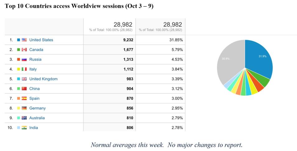 Worldview Metrics 10-13-2022