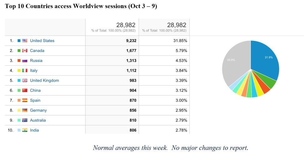 Worldview Metrics 10-13-2022