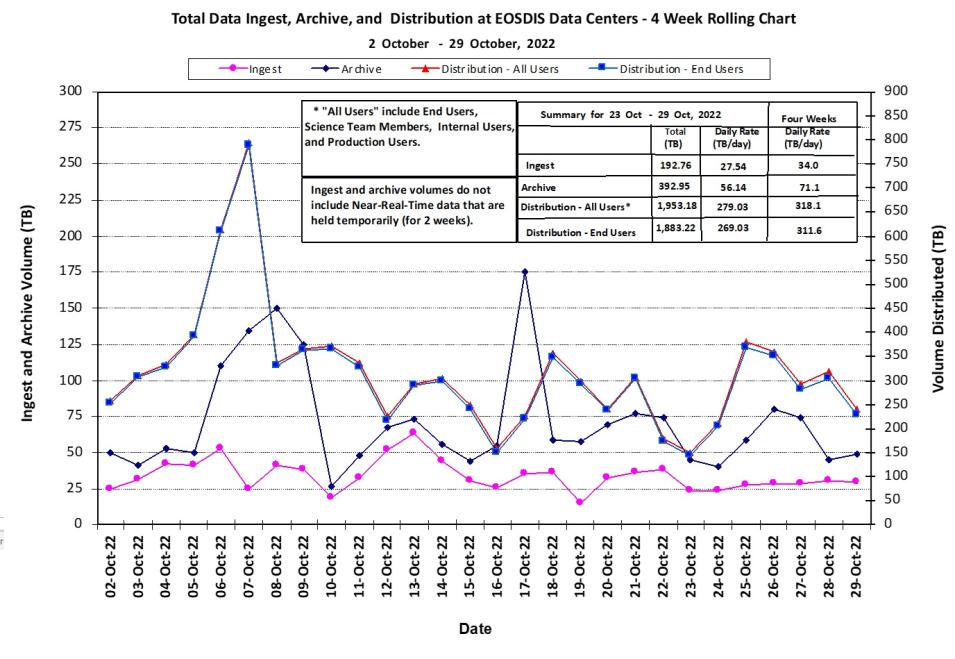 EOSDIS Metrics 11-03-2022