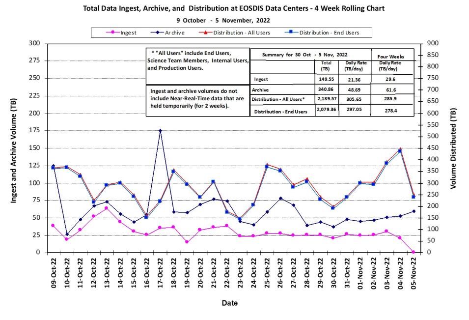 EOSDIS Metrics 11-10-2022