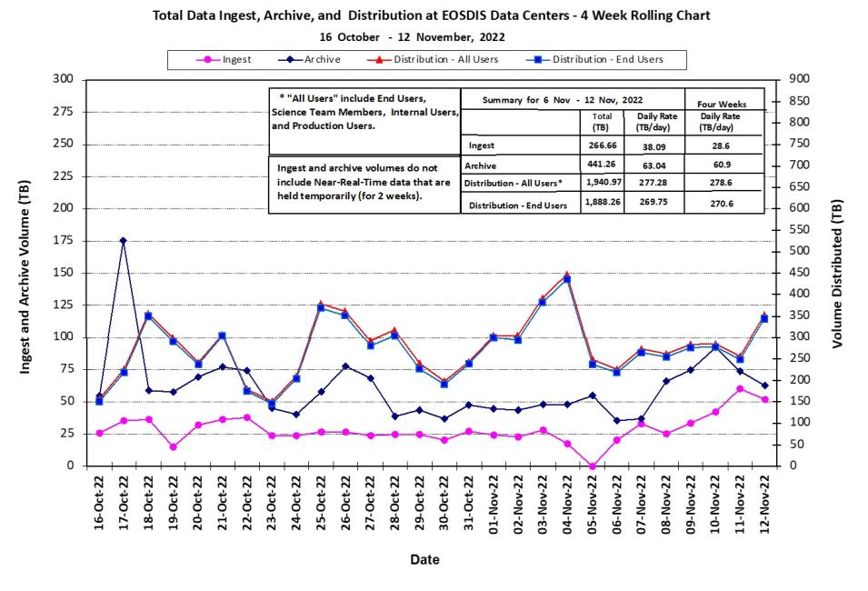 EOSDIS Metrics 11-17-2022