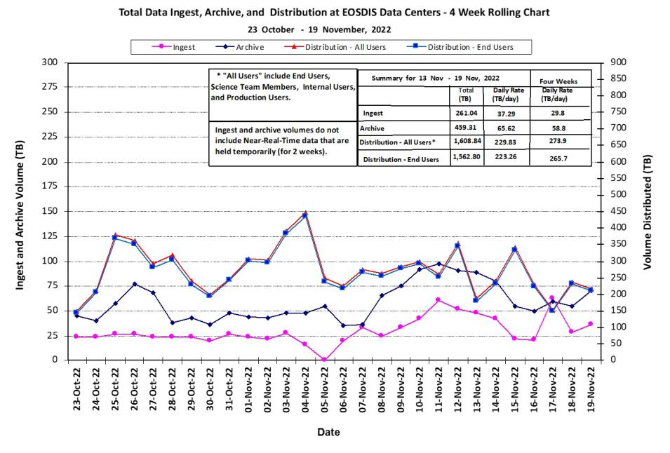 EOSDIS Metrics 11-24-2022