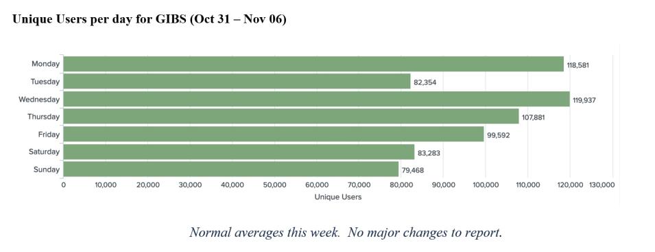 GIBS Metrics 1 11-10-2022