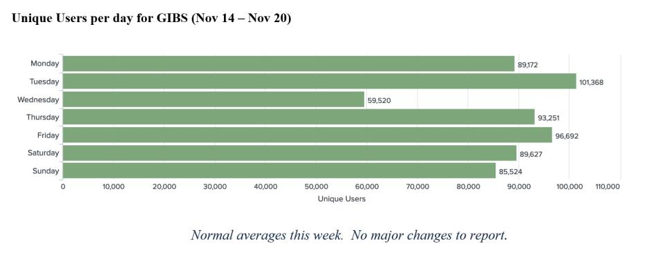 GIBS Metrics 1 11-24-2022