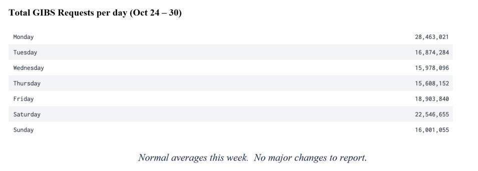 GIBS Metrics 2 11-03-2022