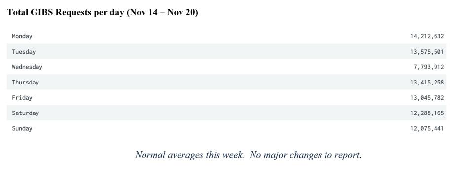 GIBS Metrics 2 11-24-2022