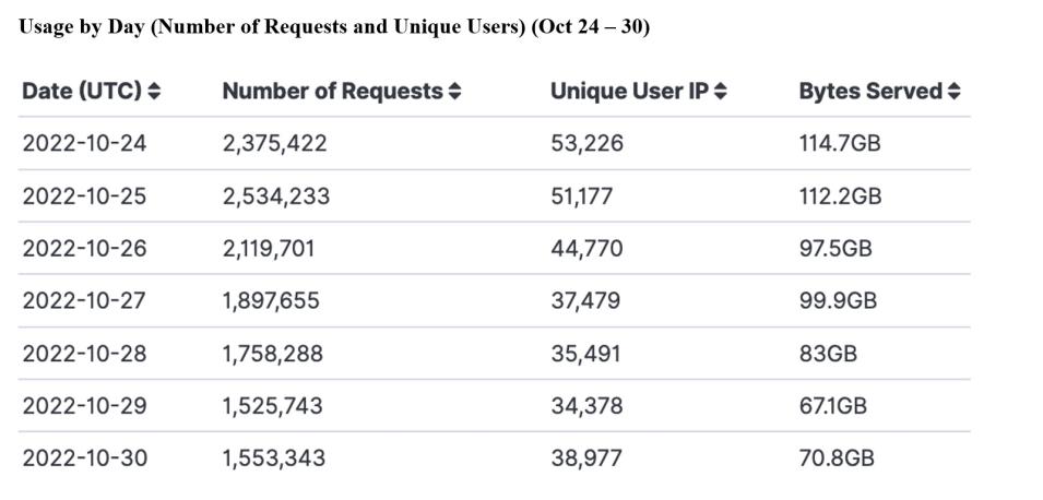 GITC Metrics 11-03-2022