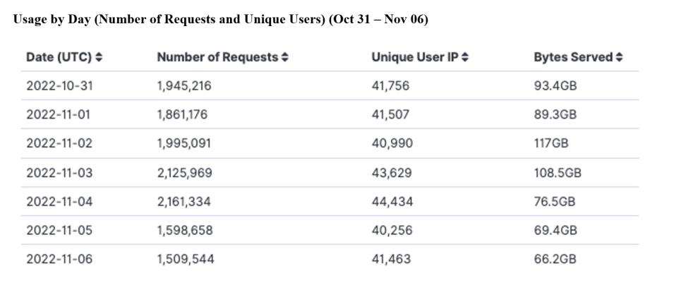 GITC Metrics 11-10-2022