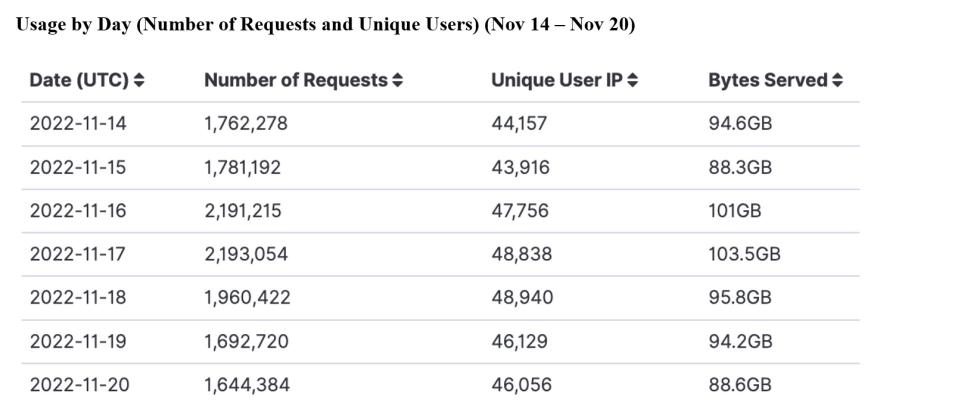 GITC Metrics 11-24-2022