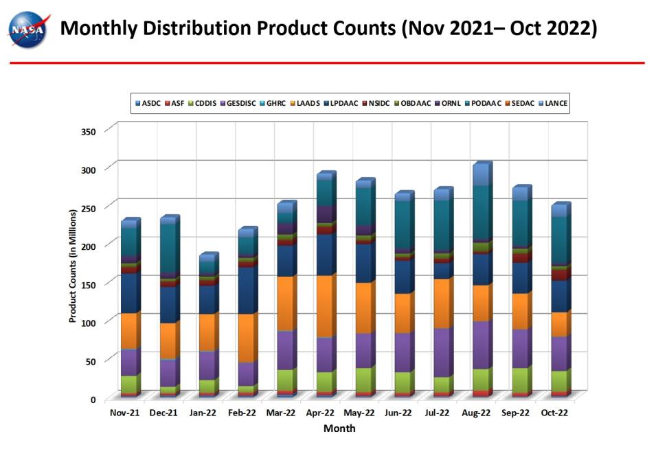 monthly distro product counts 10-2022