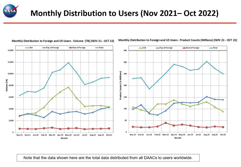 monthly distro to users 10-2022