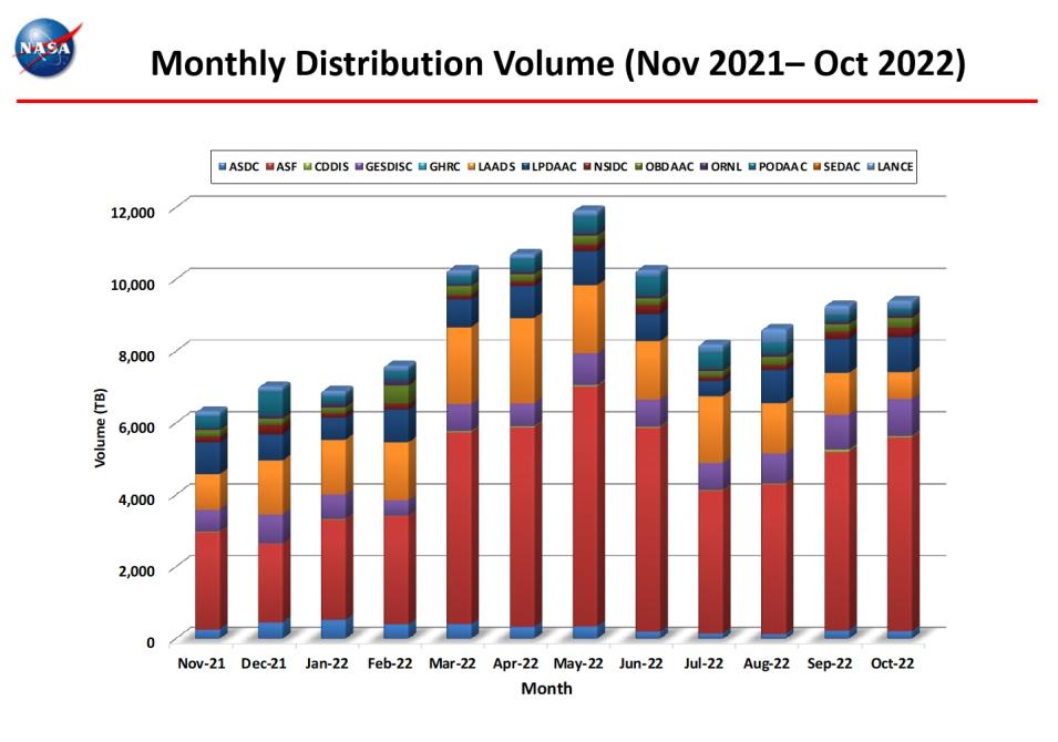 monthly distro volume 10-2022