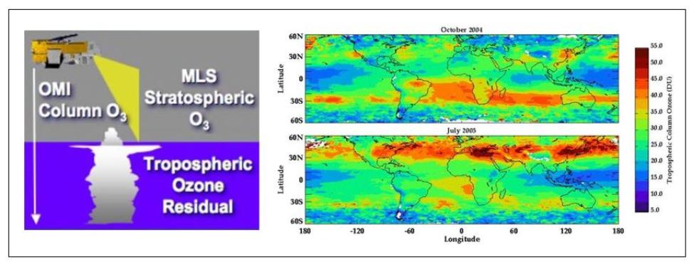 This graphic shows how OMI and MLS can estimate the tropospheric ozone residual by subtracting the MLS stratospheric ozone from the OMI column ozone.  The maps on the right show pollution streaming from the United States, Europe, and China to the west in summer, pollution from biomass burning in the equatorial zone, and the transport of stratospheric ozone into the troposphere.