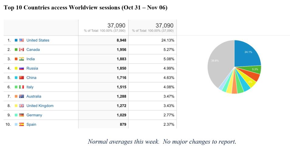 Worldview Metrics 11-10-2022