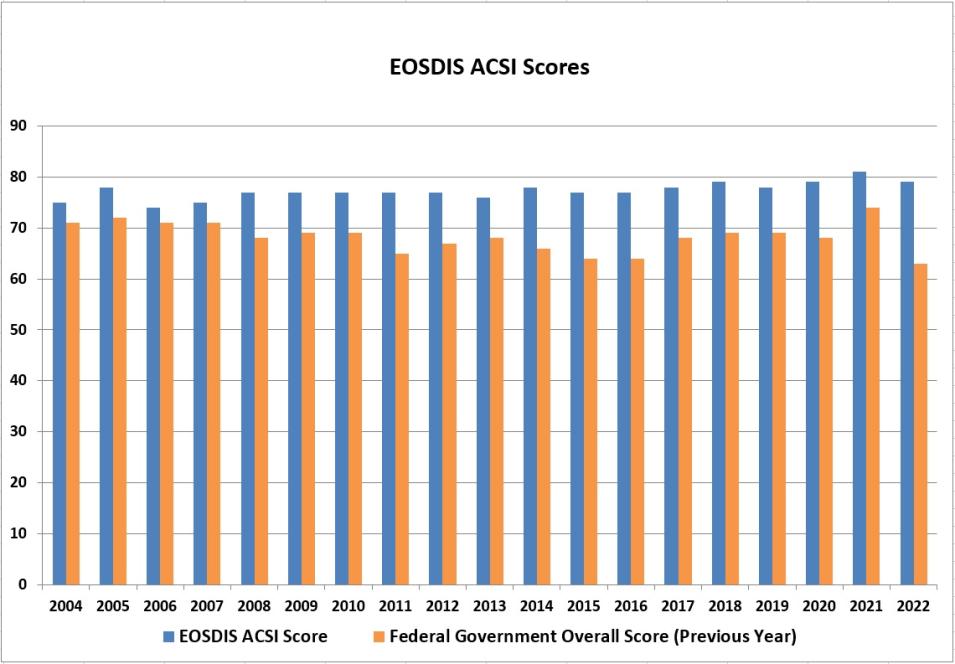 Graph showing ACSI scores from 2004 to 2022