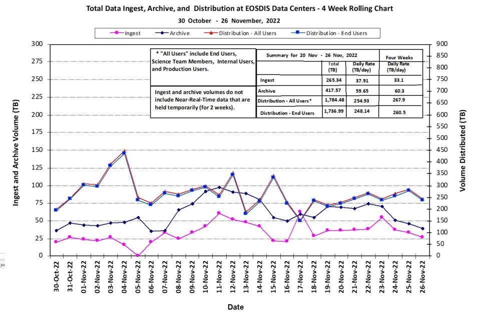 EOSDIS Metrics 12-01-2022