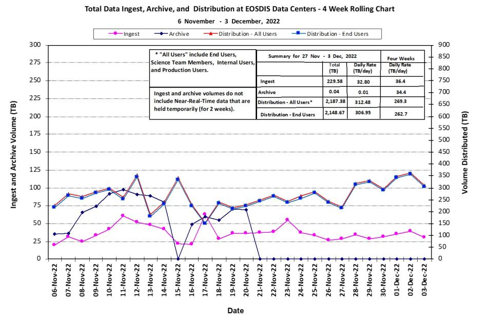 eosdis metrics 12-08-2022