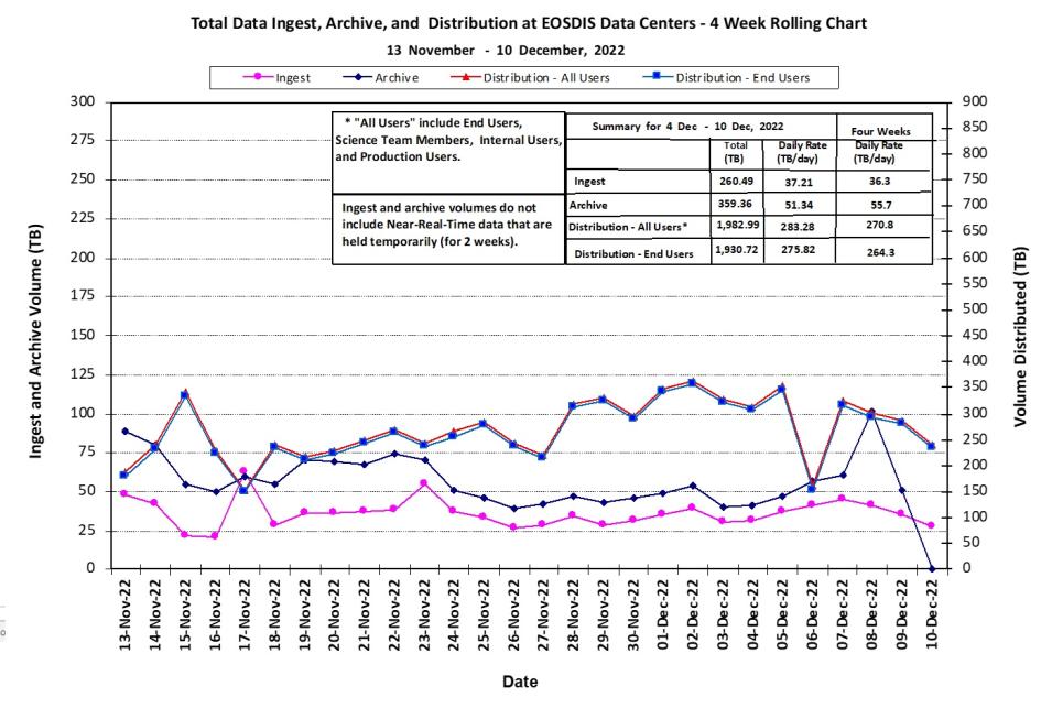 EOSDIS Metrics 12-15-2022