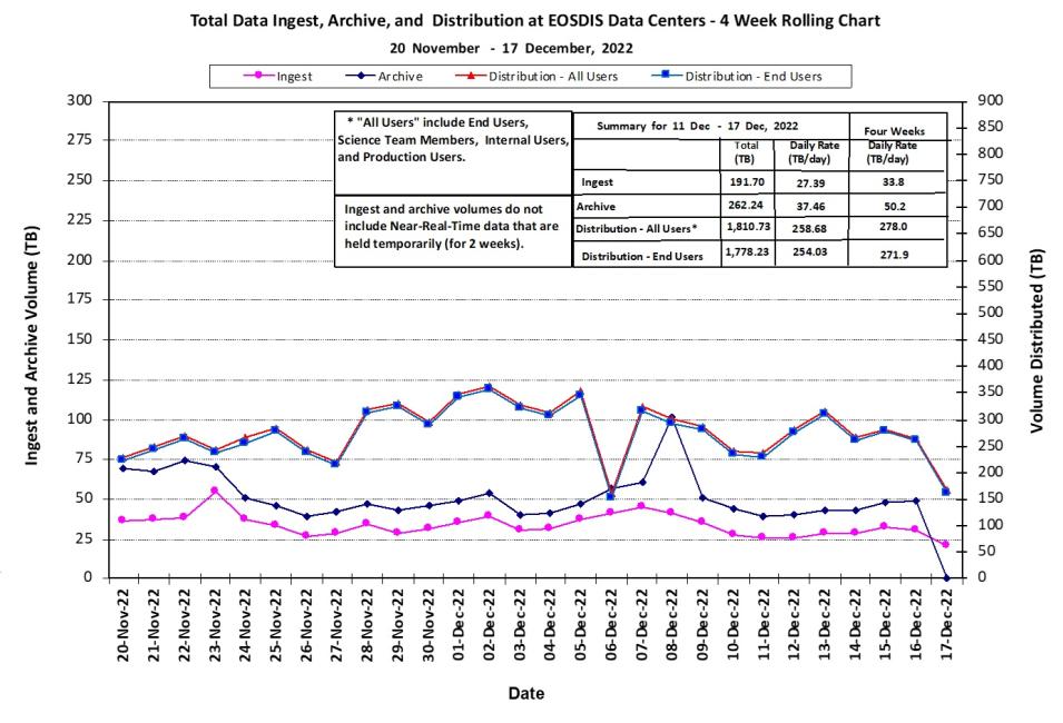 EOSDIS Metrics 12-22-2022