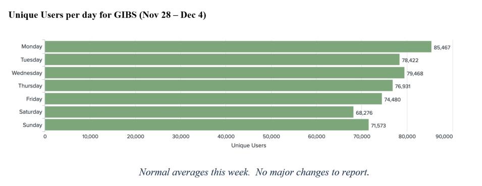 GIBS Metrics 1 12-08-2022