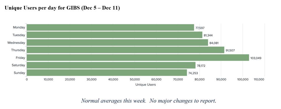 GIBS Metrics 1 12-15-2022