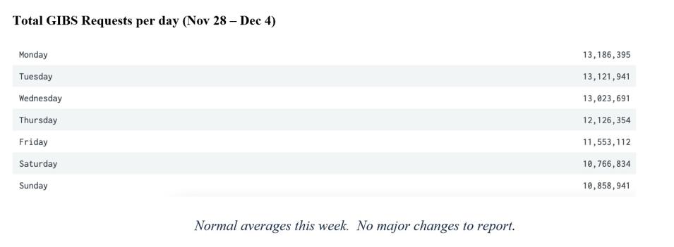 GIBS Metrics 2 12-08-2022