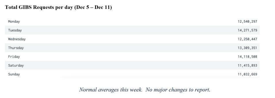 GIBS Metrics 2 12-15-2022