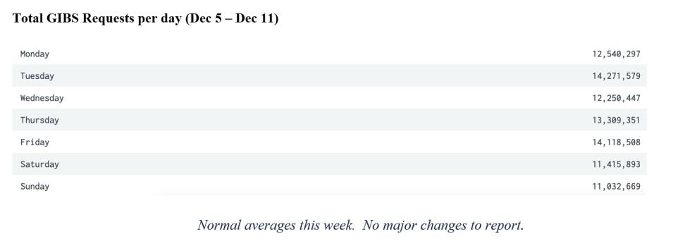 GIBS Metrics 2 12-15-2022
